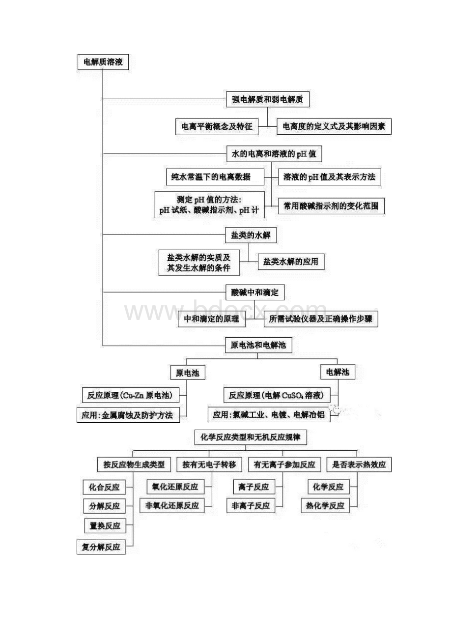 高中化学知识结构图.docx_第3页