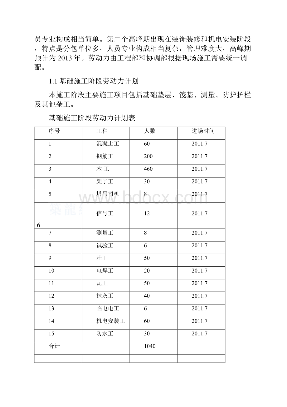 劳动力机械设备主要材料进场计划.docx_第2页