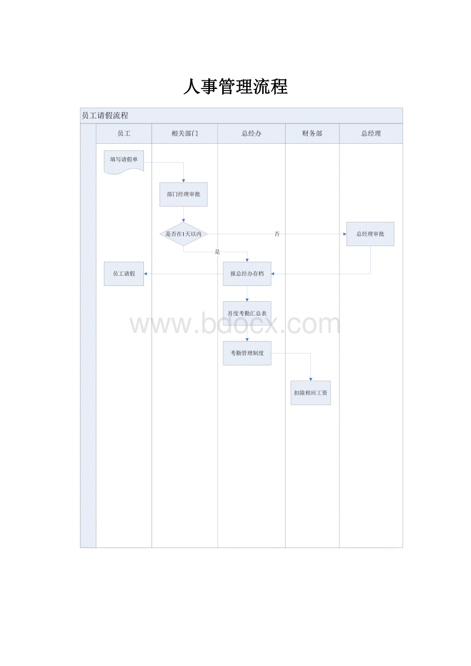 人事管理流程.docx