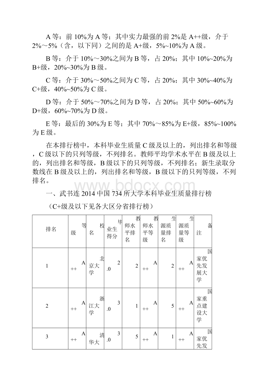 武书连中国734所大学毕业生质量排行榜.docx_第2页