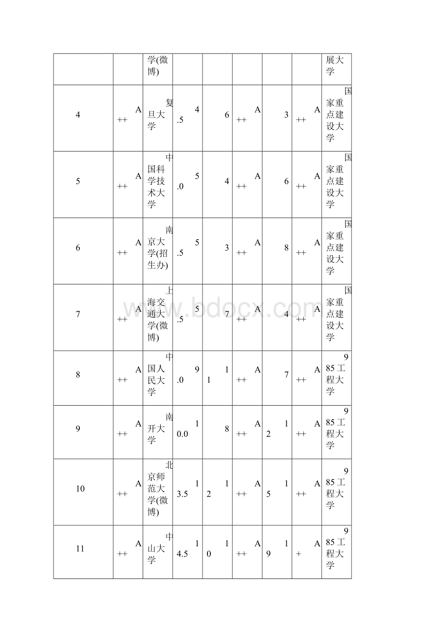 武书连中国734所大学毕业生质量排行榜.docx_第3页