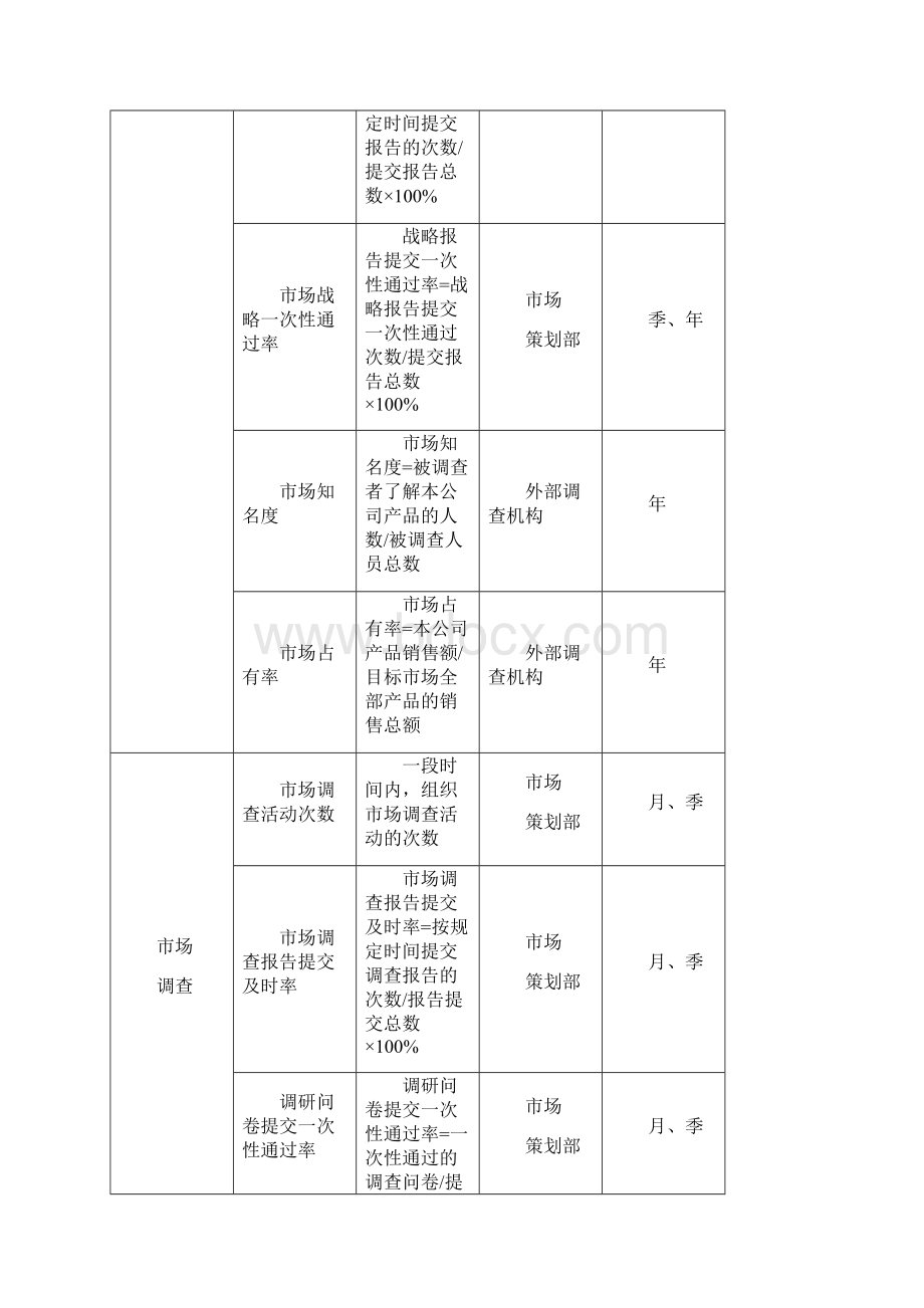 量化考核指标库.docx_第3页