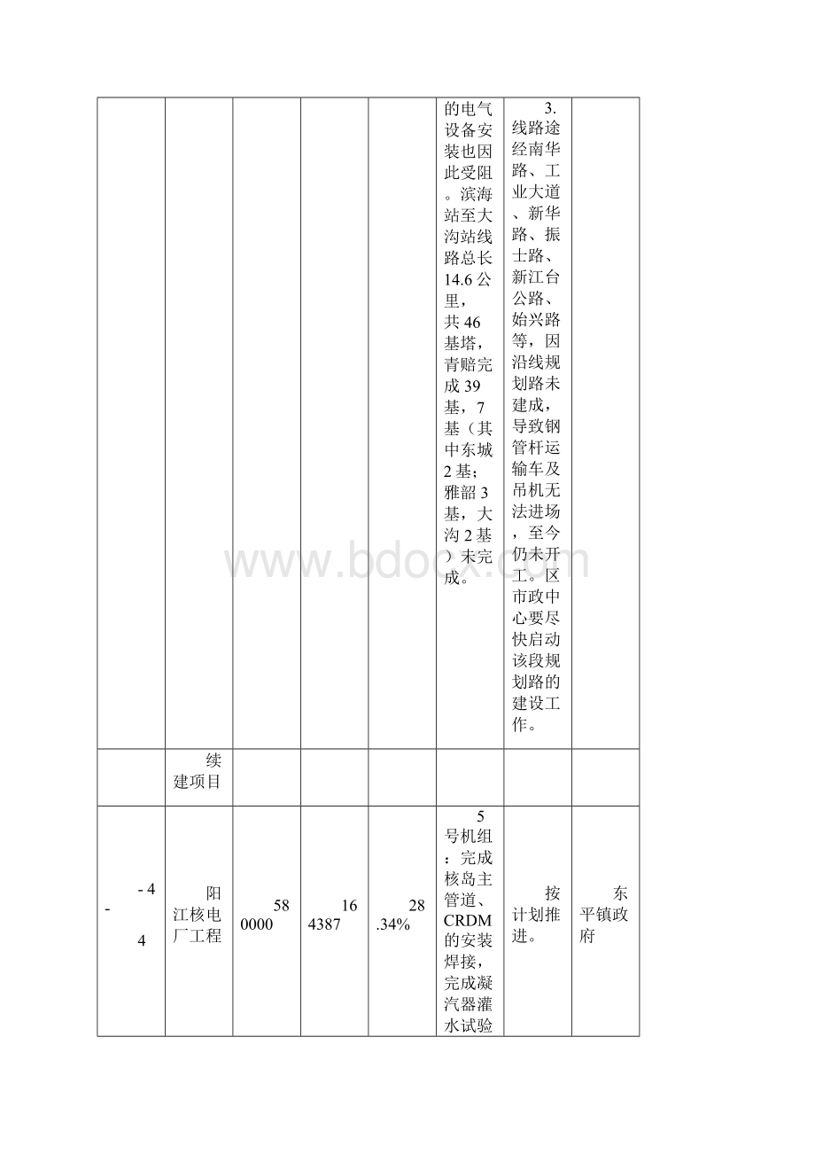 阳东区重点建设项目份完成情况进度表.docx_第3页