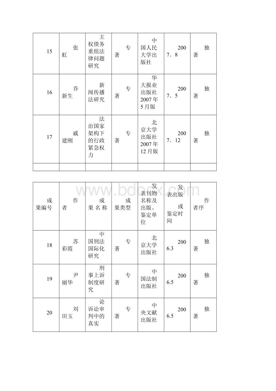 教师近年主要学术著作一览表.docx_第3页