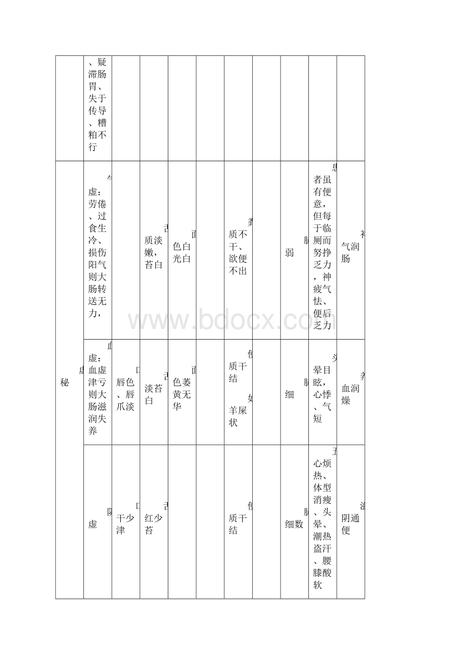 判断便秘的种类调理.docx_第3页