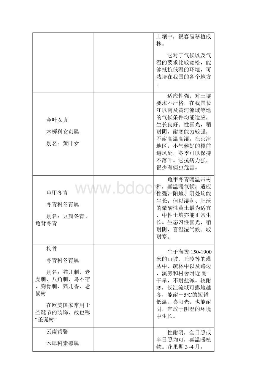 小区常用植物品种类别.docx_第3页