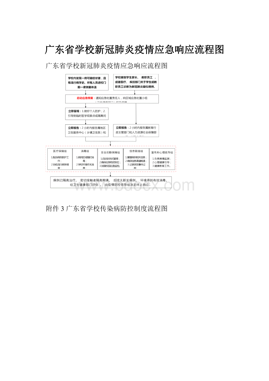 广东省学校新冠肺炎疫情应急响应流程图.docx_第1页