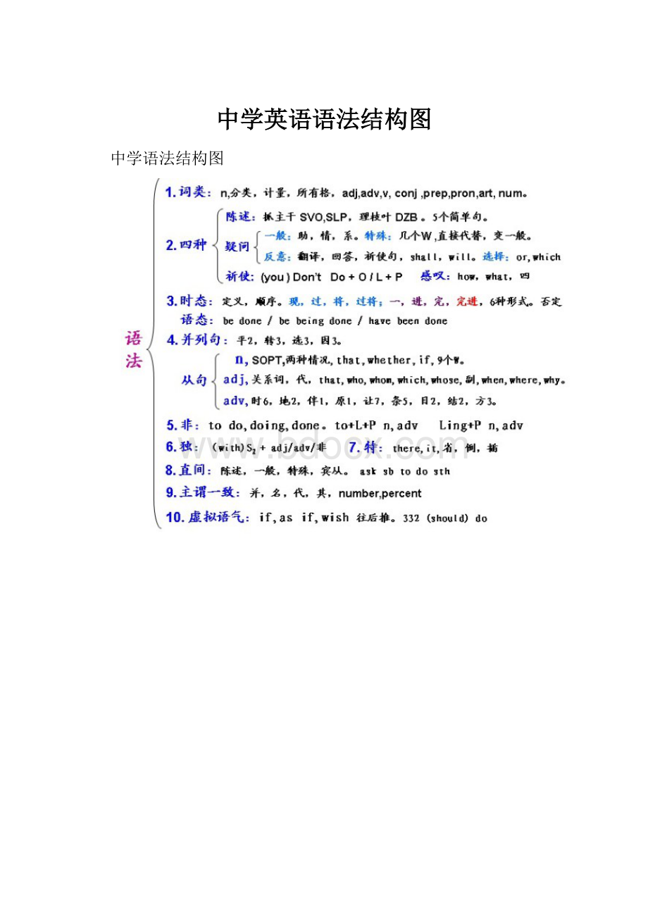 中学英语语法结构图.docx_第1页