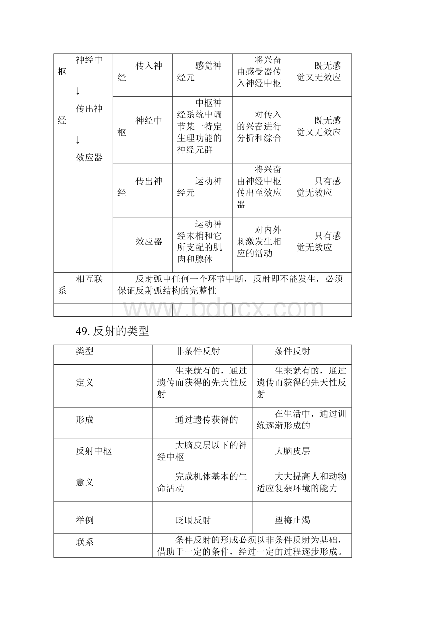 推荐高中生物总结与比较表格.docx_第2页