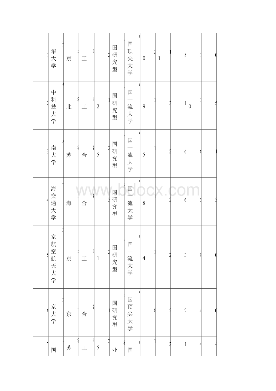 中国大学工科专业排行榜.docx_第3页