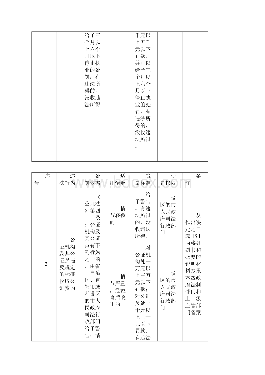 宜宾司法行政机关公证行政处罚裁量实施标准.docx_第2页