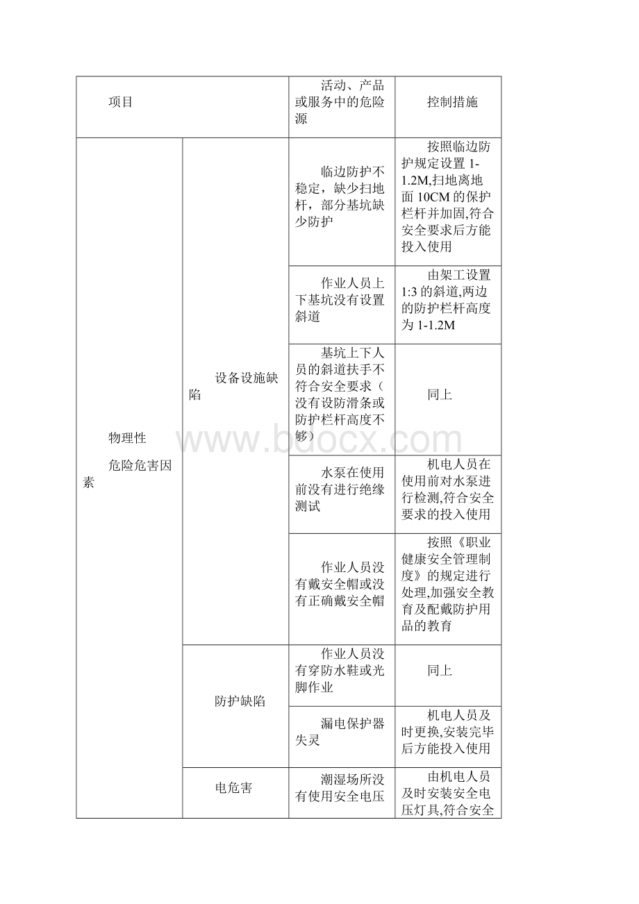 市政施工危险源.docx_第3页