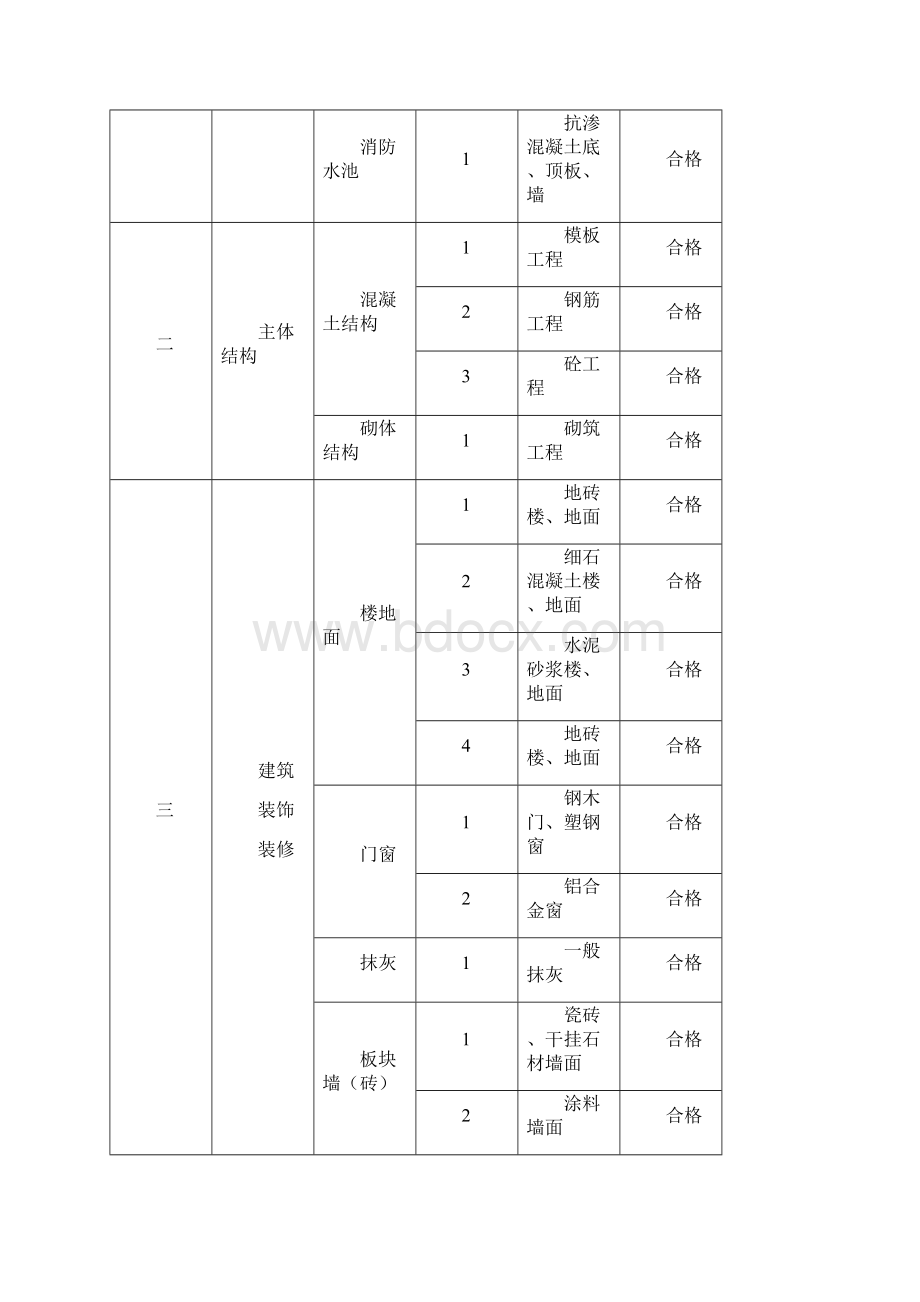 工程质量管理体系及保证措施.docx_第2页