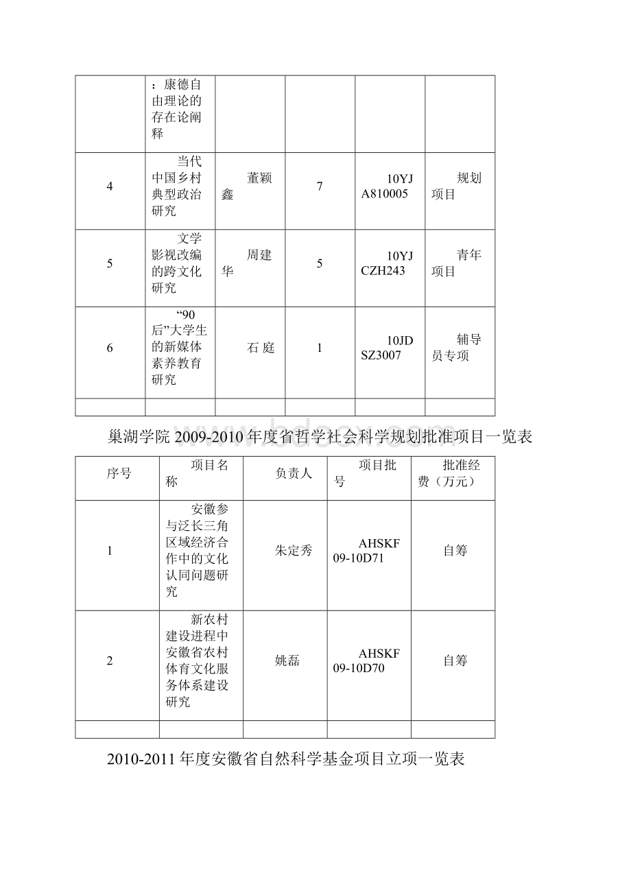 巢湖学院各级各类纵向科研项目立项一览表.docx_第3页