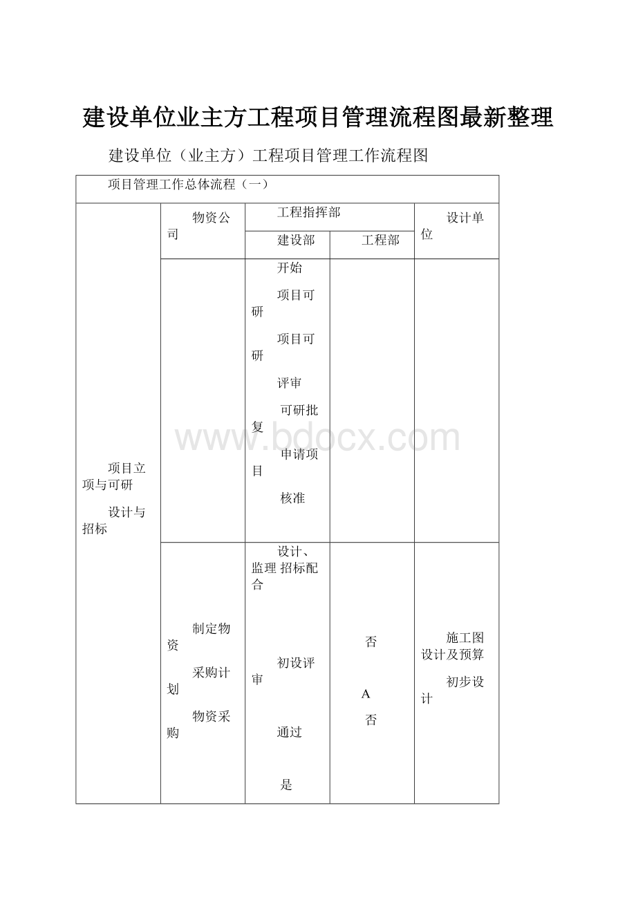 建设单位业主方工程项目管理流程图最新整理.docx_第1页