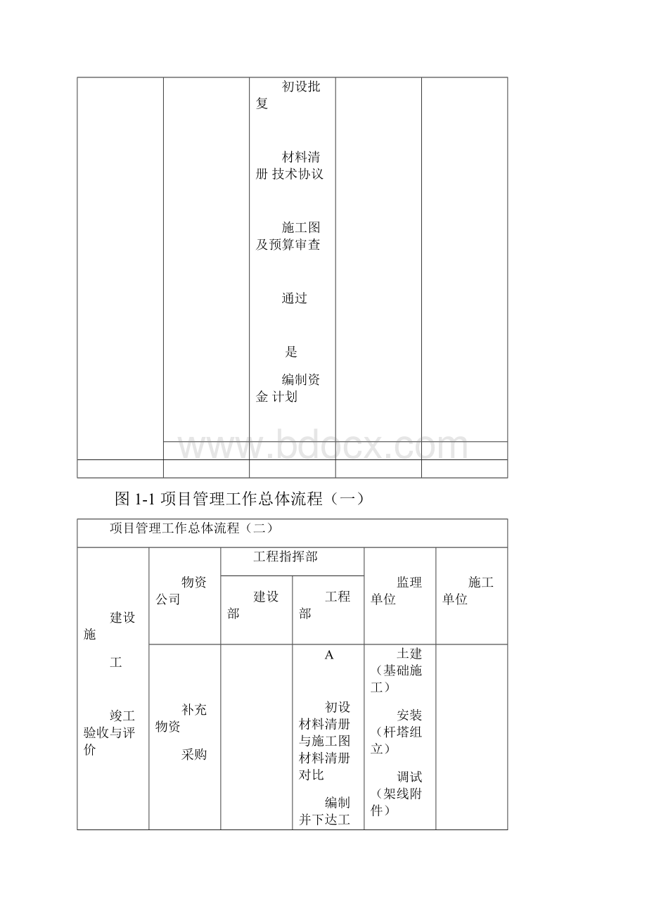 建设单位业主方工程项目管理流程图最新整理.docx_第2页