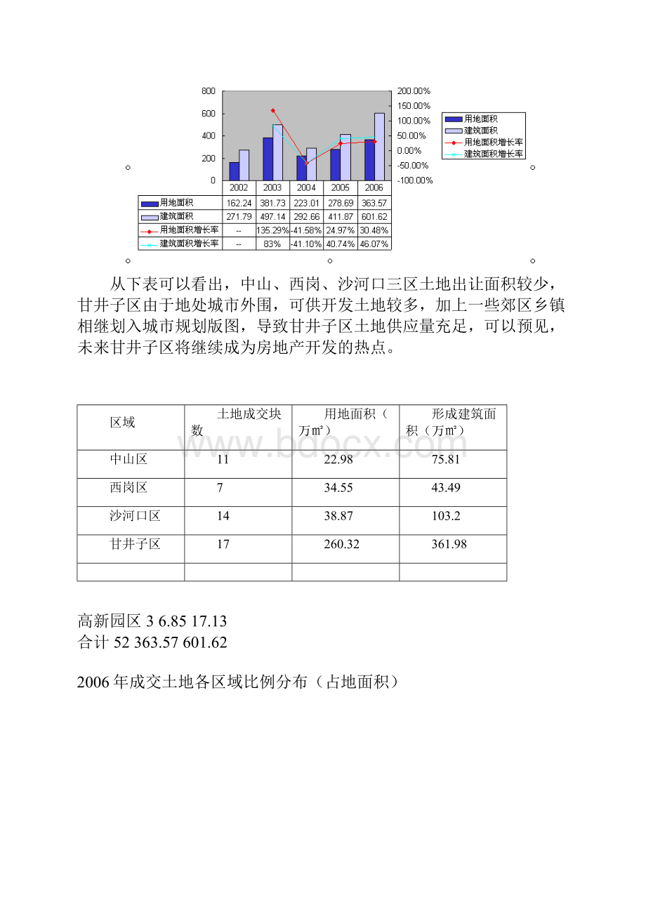 大连地产市场分析报告.docx_第3页