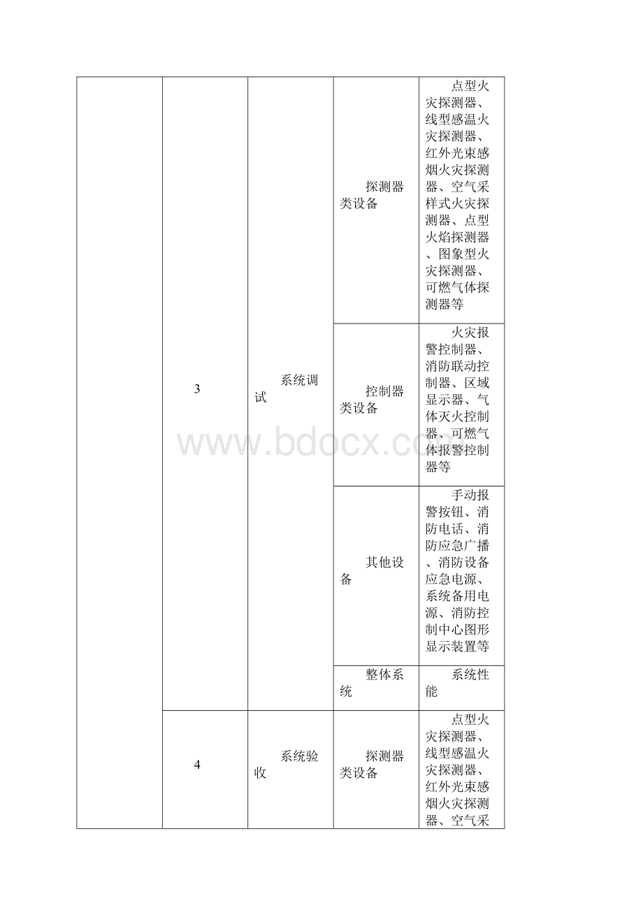 火灾自动报警系统分部子分部分项工程划分表.docx_第3页