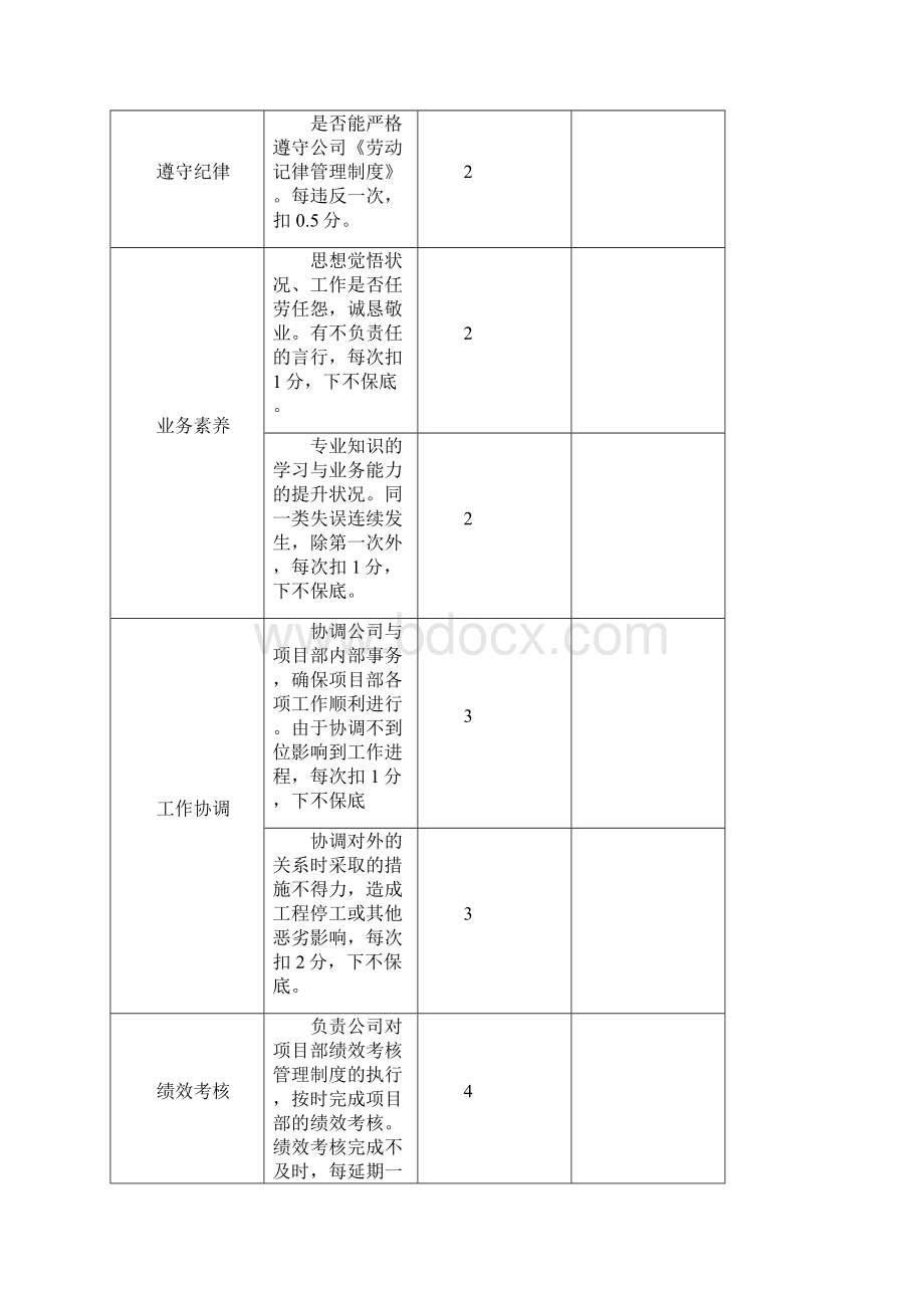 建设工程项目部管理人员绩效考核表.docx_第2页