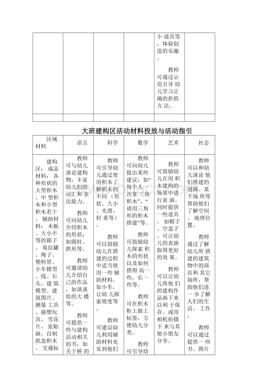 幼儿园大班区域设置及材料提供.docx_第3页