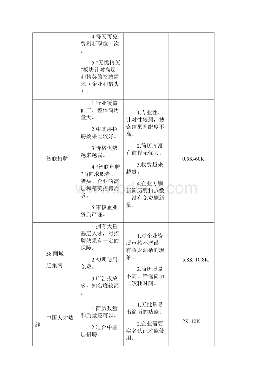 最全招聘渠道对比分析报告.docx_第2页