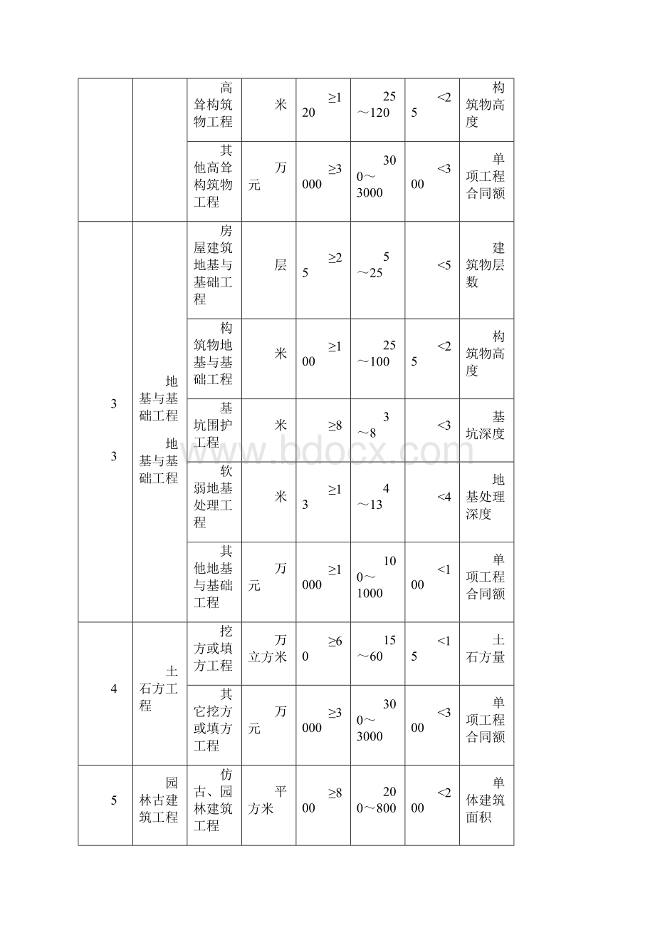 工程项目等级标准对照表.docx_第2页