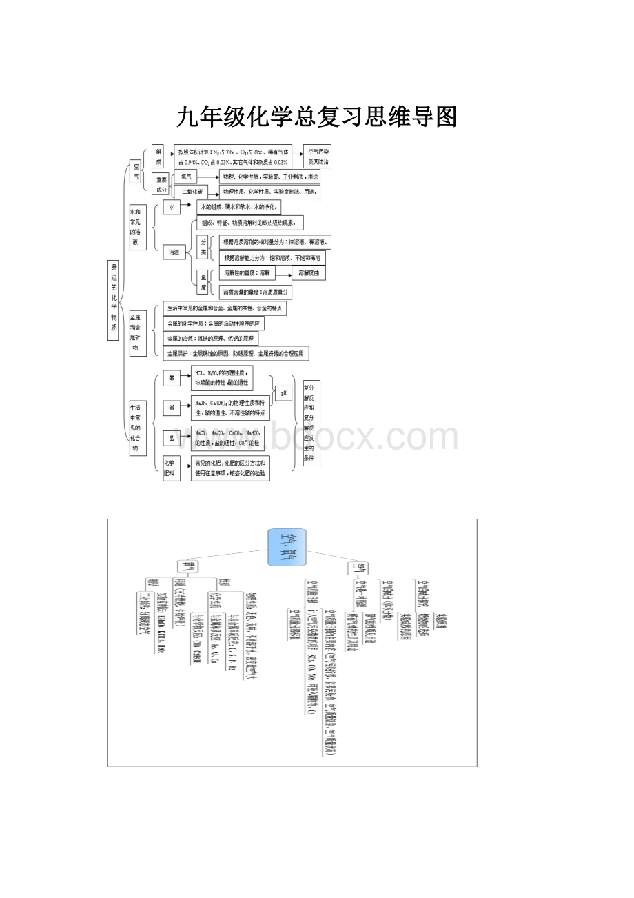 九年级化学总复习思维导图.docx_第1页