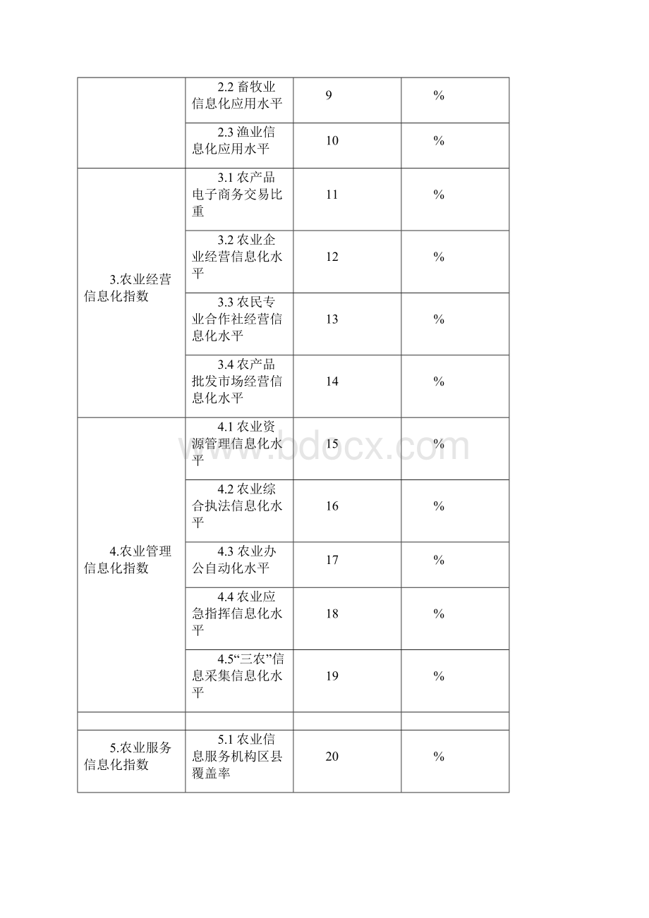 农业信息化评价指标体系试行.docx_第2页