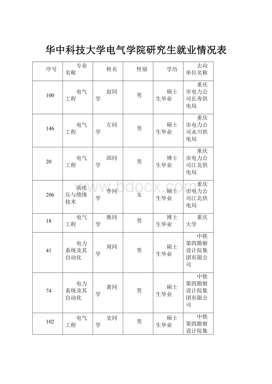 华中科技大学电气学院研究生就业情况表.docx_第1页