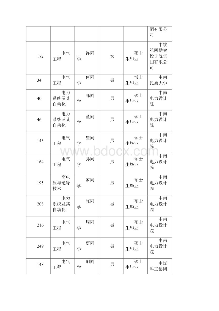 华中科技大学电气学院研究生就业情况表.docx_第2页