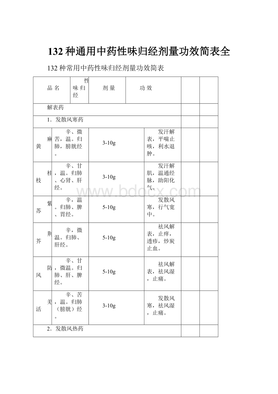 132种通用中药性味归经剂量功效简表全.docx_第1页