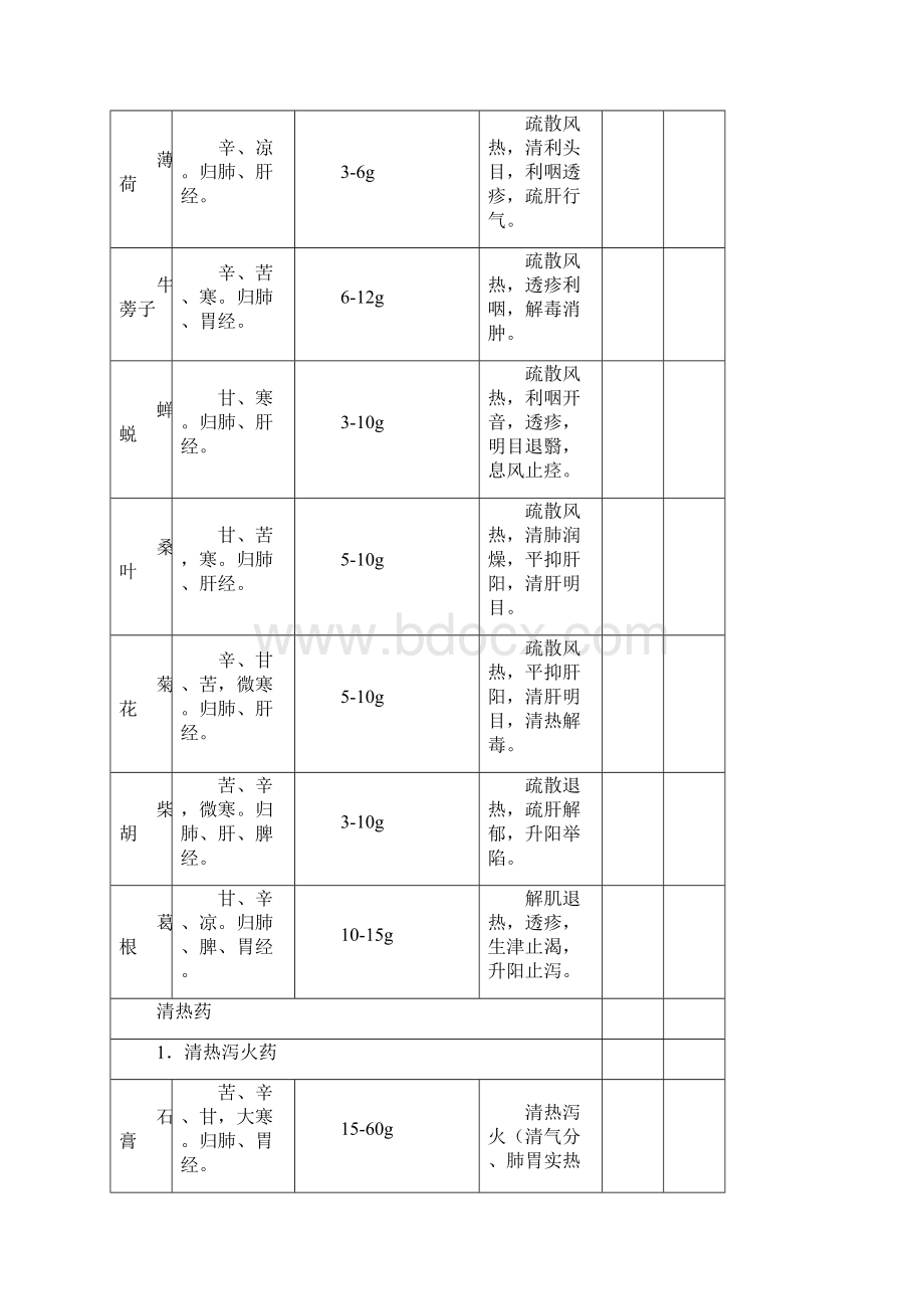 132种通用中药性味归经剂量功效简表全.docx_第2页