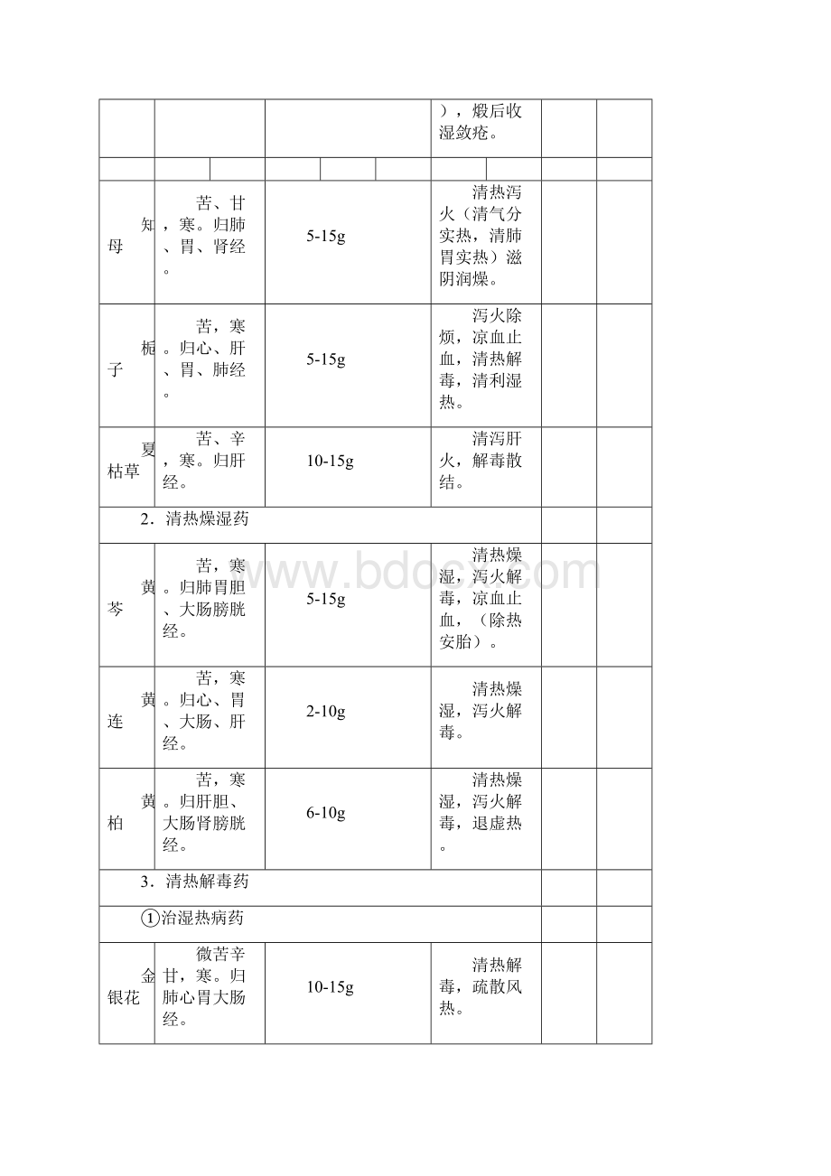 132种通用中药性味归经剂量功效简表全.docx_第3页