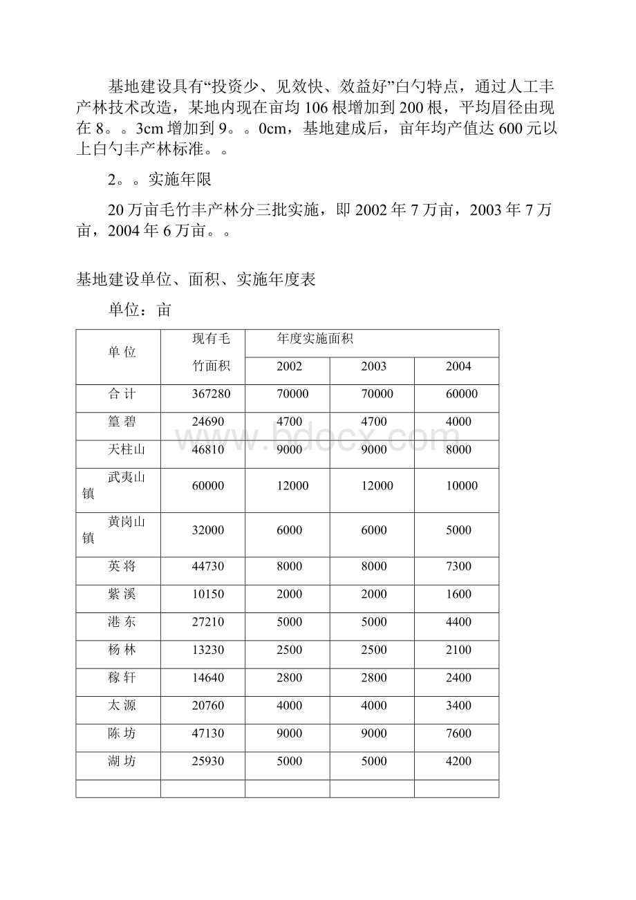 精撰XX地区二十万亩毛竹低产林改造建设项目可行性报告.docx_第2页