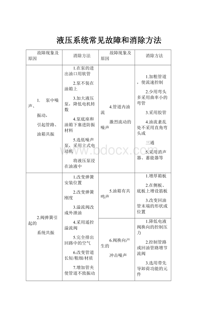 液压系统常见故障和消除方法.docx