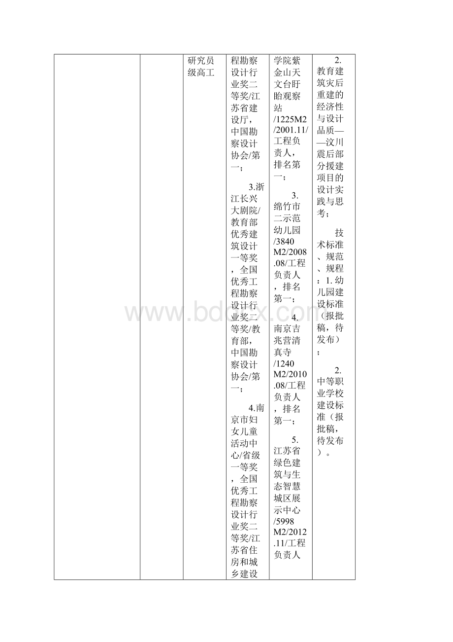 第二届江苏省设计大师评选申报资格公示表终版汇总.docx_第2页