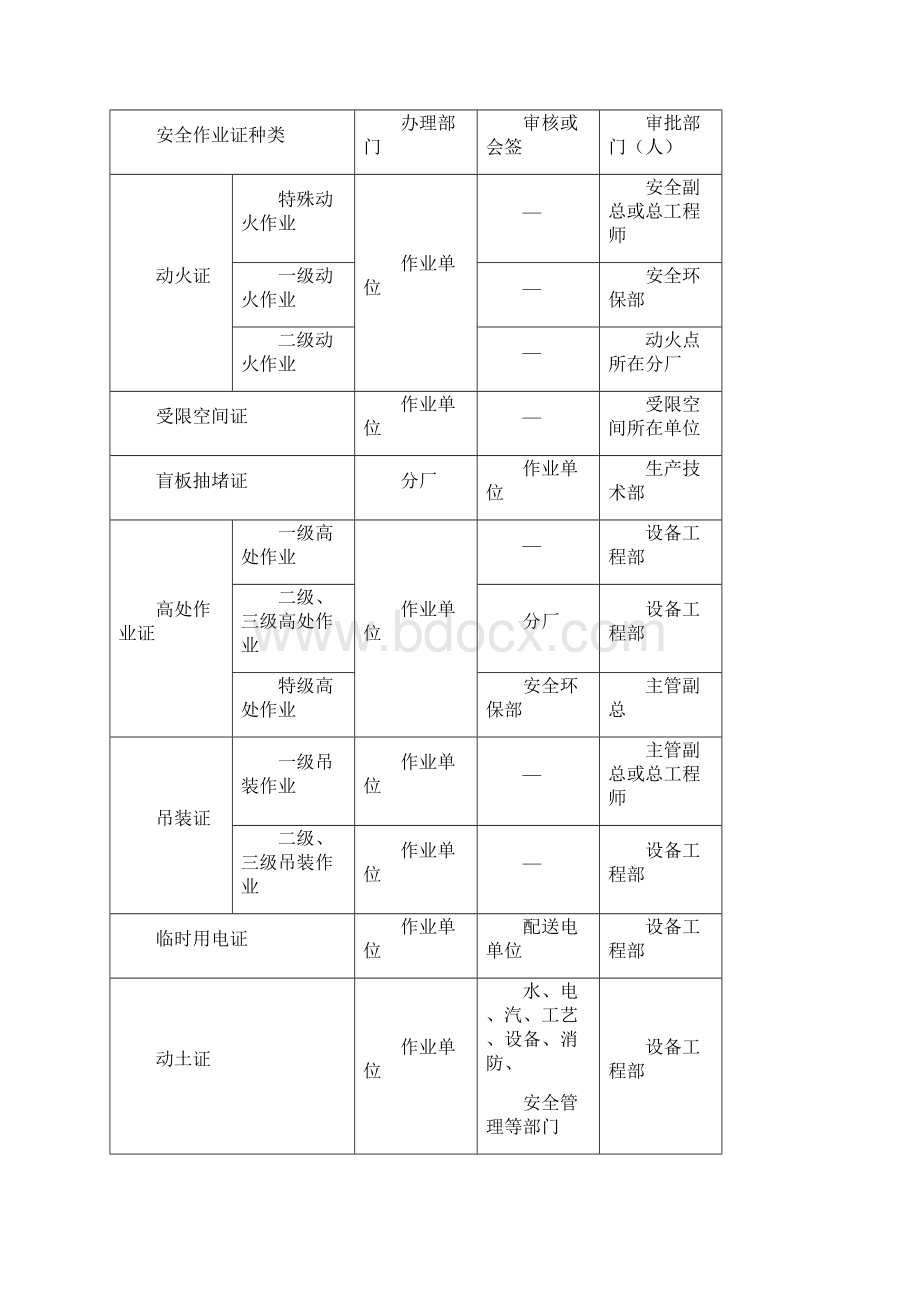 化工作业八大票证票证填写说明和模板.docx_第2页