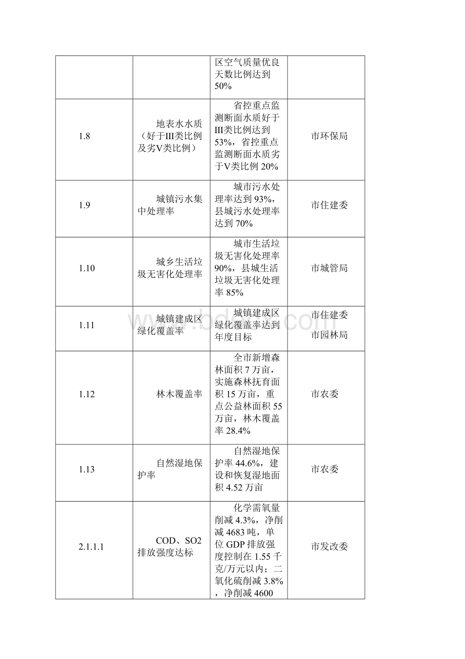 xx市生态文明建设工程目标任务分解表.docx_第2页