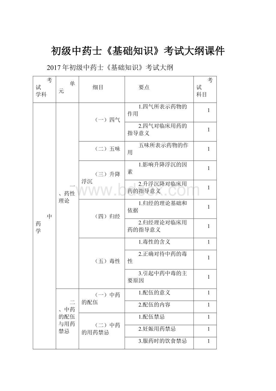 初级中药士《基础知识》考试大纲课件.docx_第1页