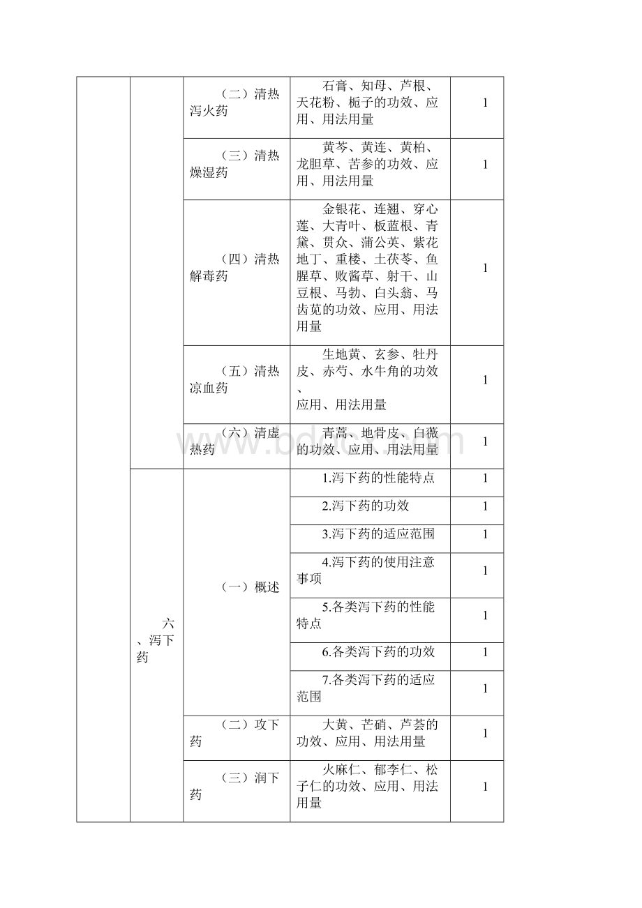 初级中药士《基础知识》考试大纲课件.docx_第3页