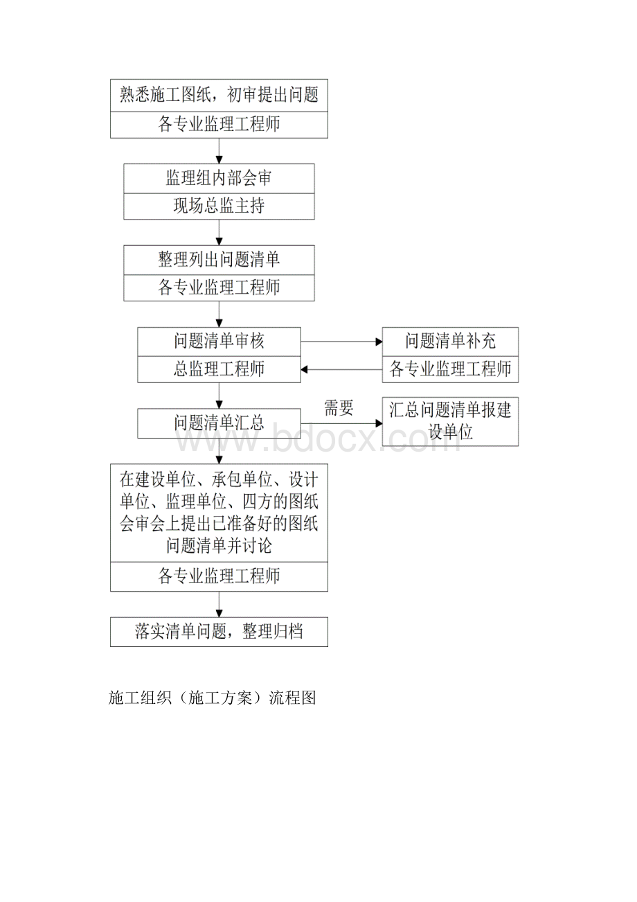 工程质量控制流程佷全的.docx_第2页