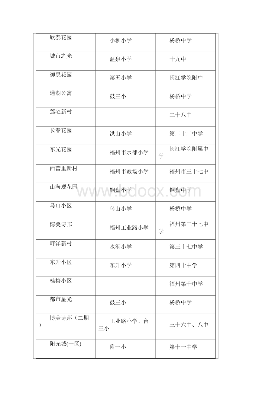 福州楼盘划片学校.docx_第2页