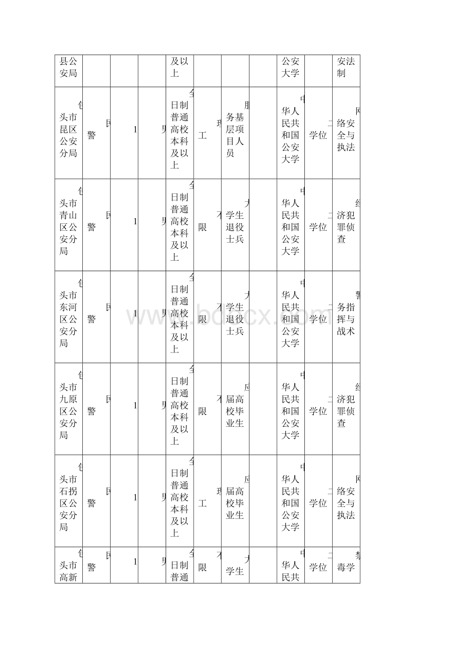 内蒙古政法干警考试职位表.docx_第3页