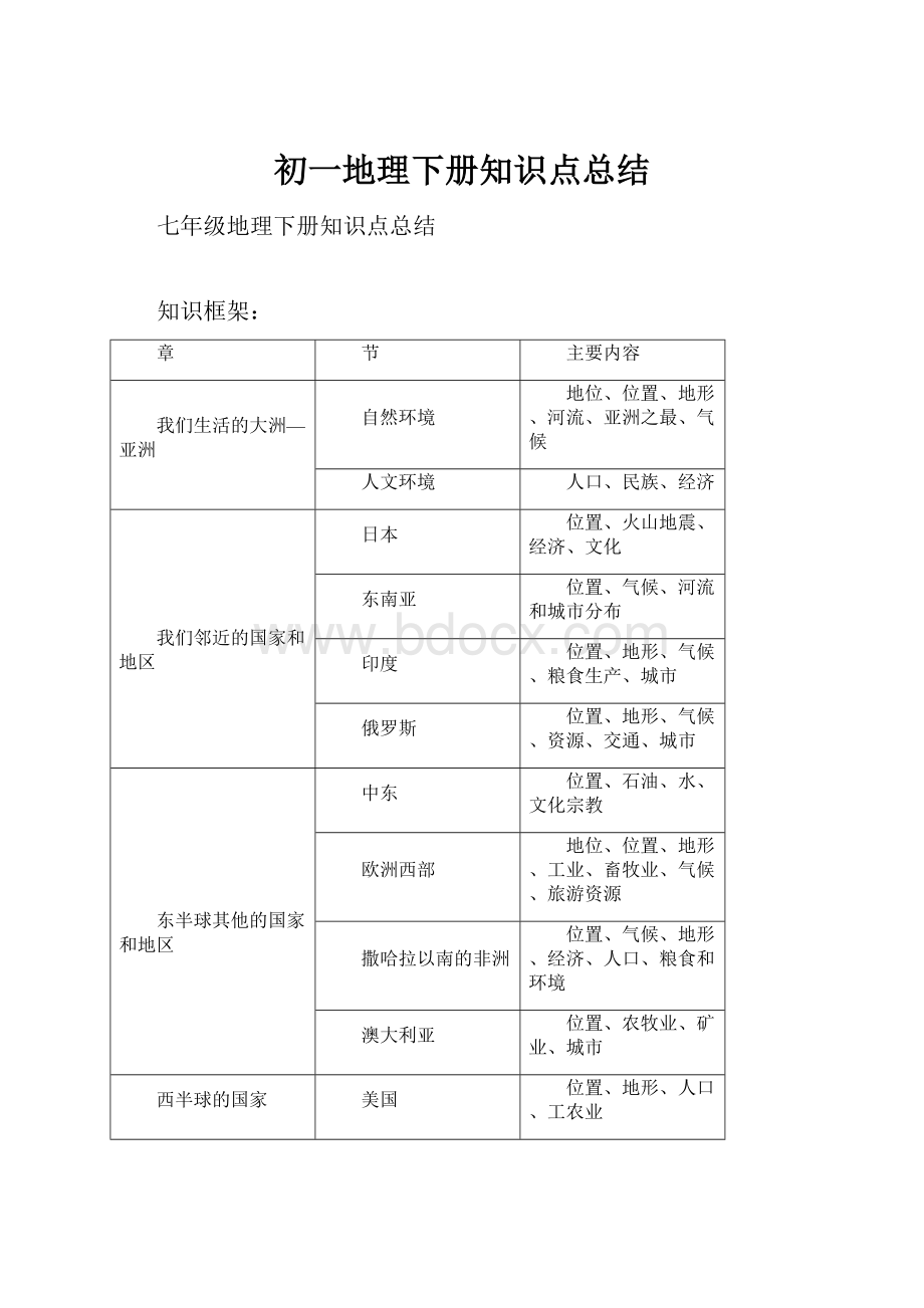 初一地理下册知识点总结.docx_第1页