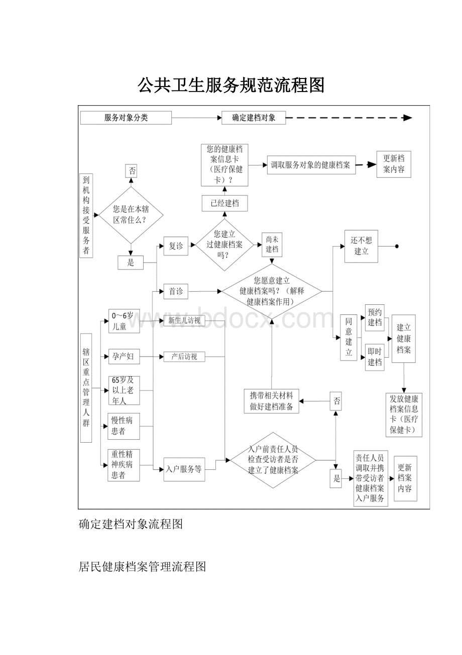 公共卫生服务规范流程图.docx