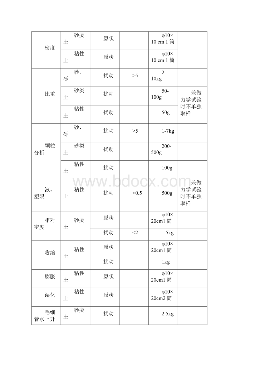 岩土工程试验样品采样及送检技术要求.docx_第2页