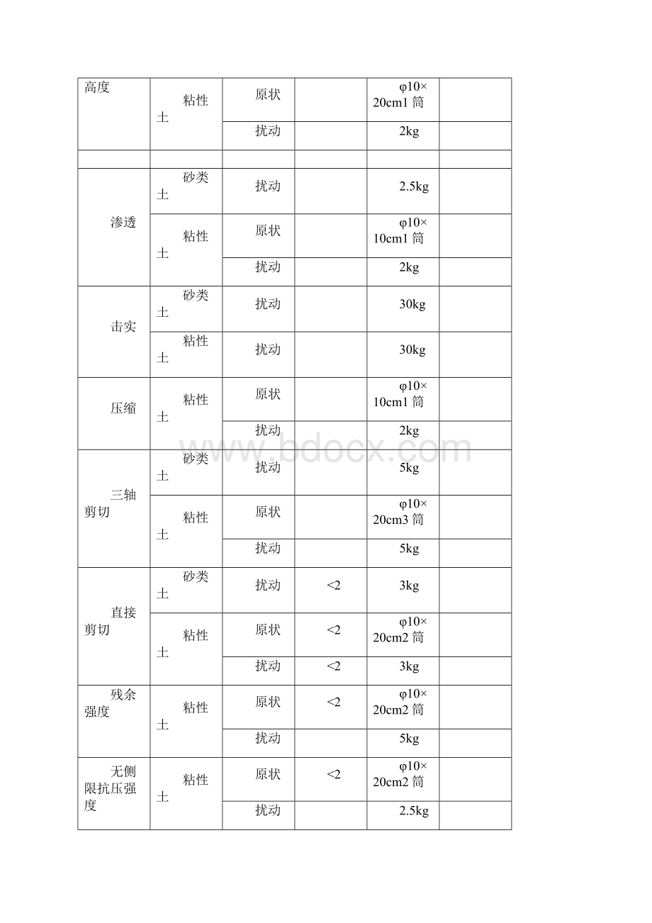 岩土工程试验样品采样及送检技术要求.docx_第3页