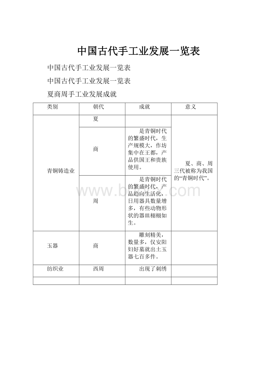 中国古代手工业发展一览表.docx