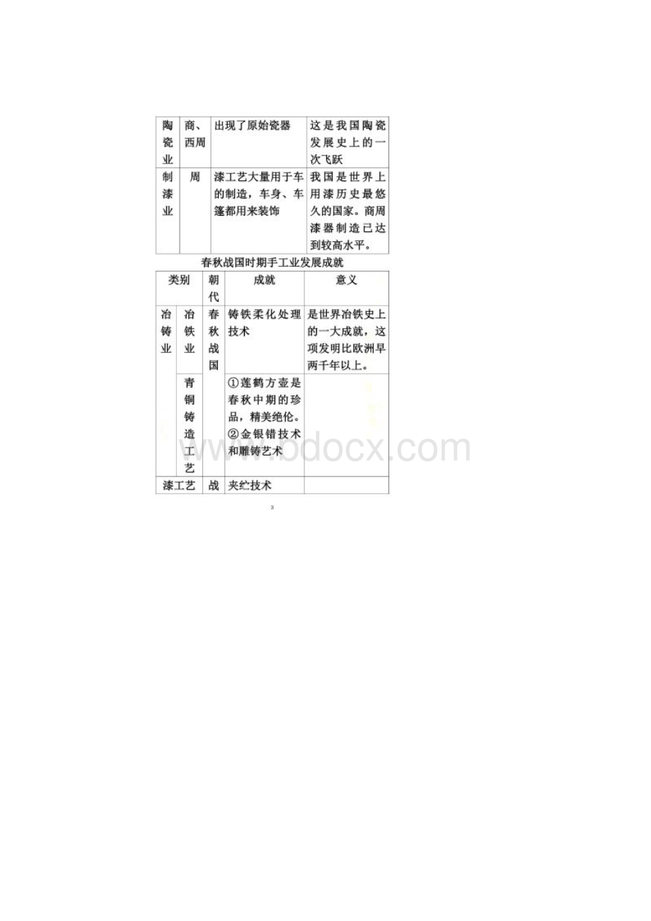 中国古代手工业发展一览表.docx_第2页