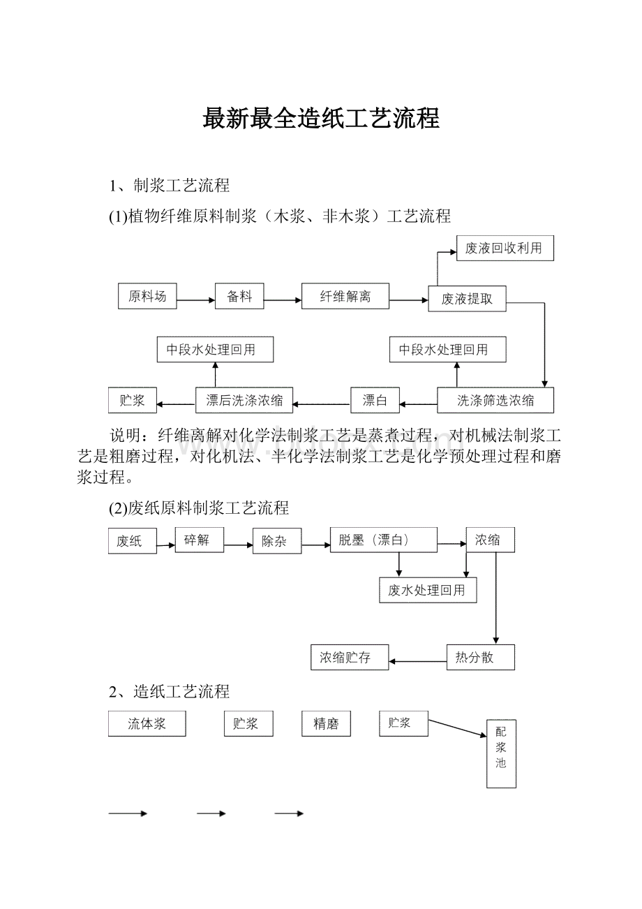 最新最全造纸工艺流程.docx